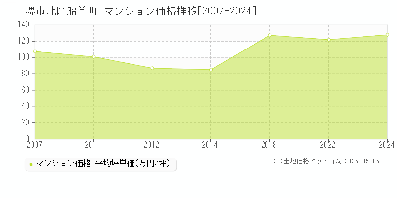 堺市北区船堂町のマンション価格推移グラフ 