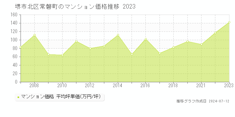 堺市北区常磐町のマンション取引価格推移グラフ 
