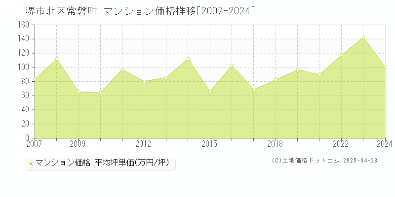 堺市北区常磐町のマンション価格推移グラフ 