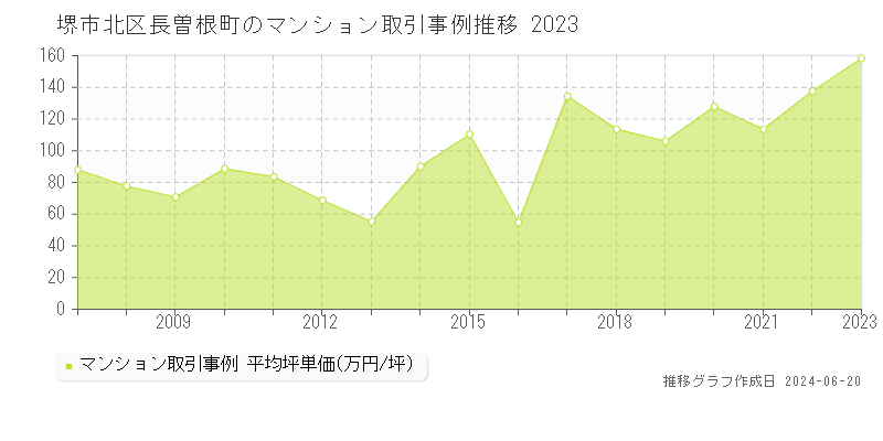 堺市北区長曽根町のマンション価格推移グラフ 