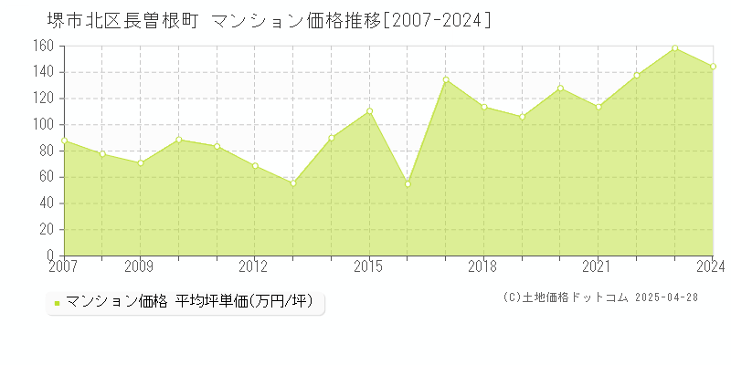 堺市北区長曽根町のマンション価格推移グラフ 