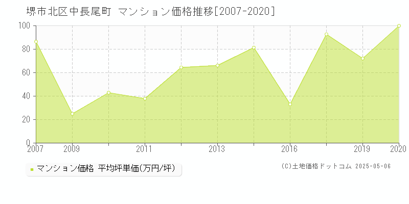 堺市北区中長尾町のマンション価格推移グラフ 