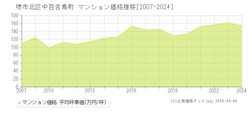 堺市北区中百舌鳥町のマンション価格推移グラフ 