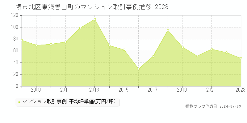 堺市北区東浅香山町のマンション価格推移グラフ 