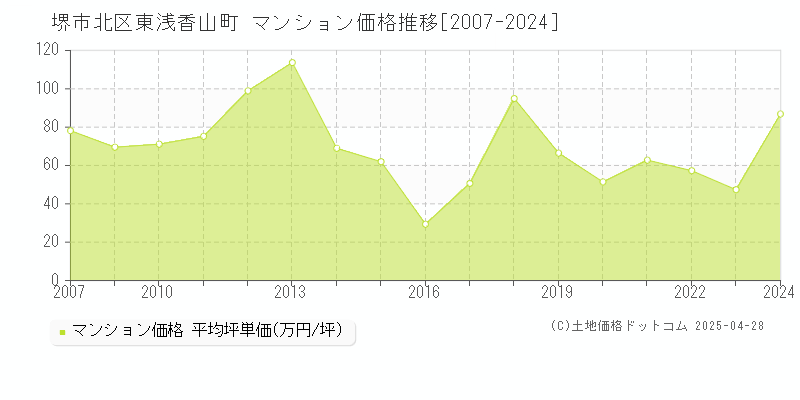 堺市北区東浅香山町のマンション価格推移グラフ 