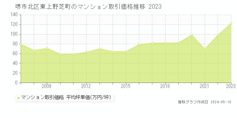 堺市北区東上野芝町のマンション価格推移グラフ 