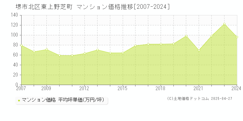 堺市北区東上野芝町のマンション価格推移グラフ 