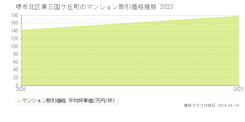 堺市北区東三国ケ丘町のマンション価格推移グラフ 