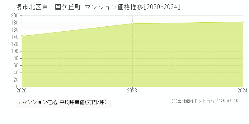 東三国ケ丘町(堺市北区)のマンション価格推移グラフ(坪単価)[2020-2024年]