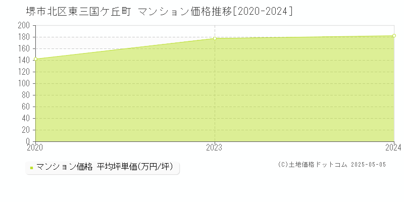 堺市北区東三国ケ丘町のマンション価格推移グラフ 