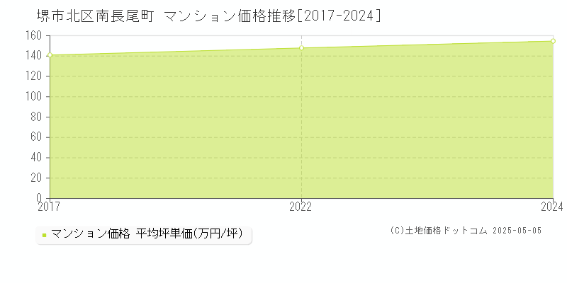 南長尾町(堺市北区)のマンション価格推移グラフ(坪単価)[2017-2024年]