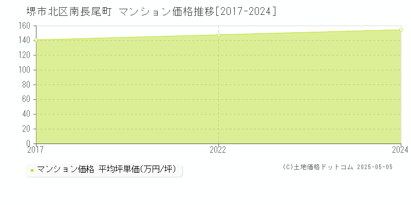 堺市北区南長尾町のマンション価格推移グラフ 