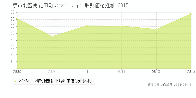 堺市北区南花田町のマンション価格推移グラフ 