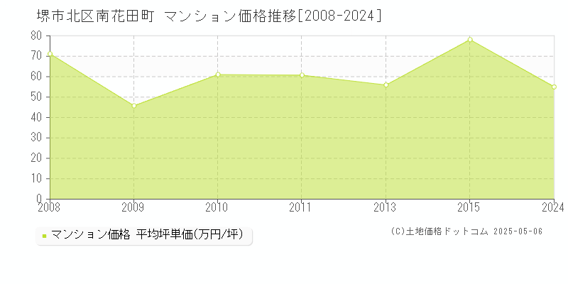 南花田町(堺市北区)のマンション価格推移グラフ(坪単価)[2008-2024年]