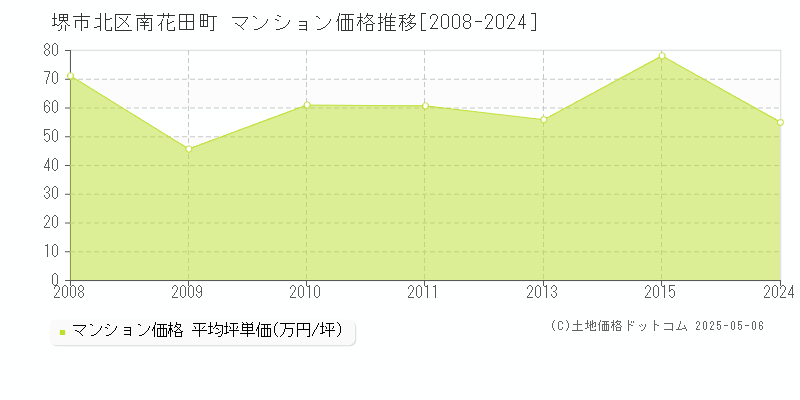 堺市北区南花田町のマンション価格推移グラフ 