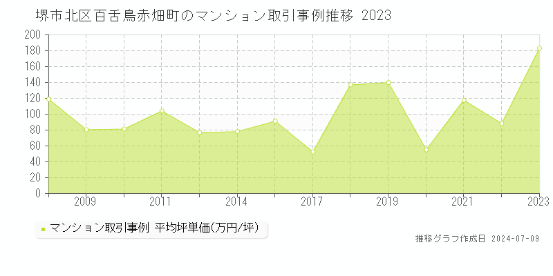 堺市北区百舌鳥赤畑町のマンション価格推移グラフ 