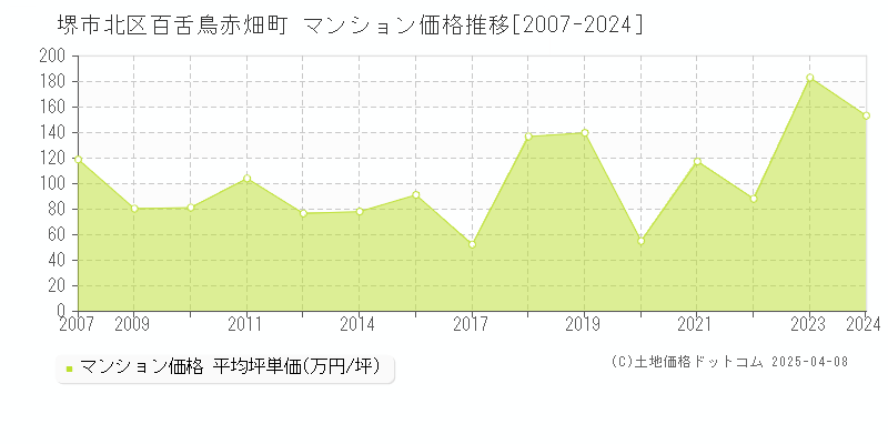 堺市北区百舌鳥赤畑町のマンション価格推移グラフ 