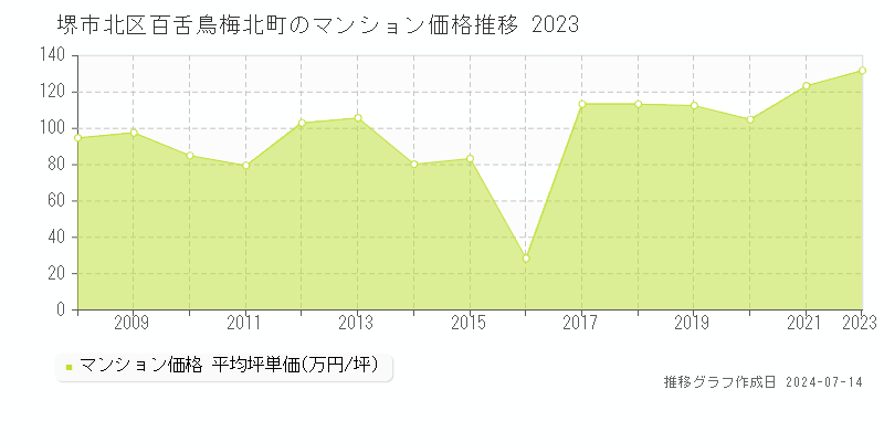 堺市北区百舌鳥梅北町のマンション価格推移グラフ 
