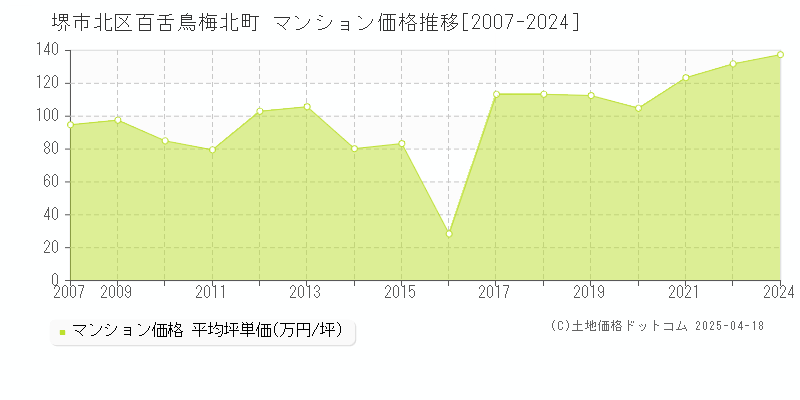 堺市北区百舌鳥梅北町のマンション価格推移グラフ 