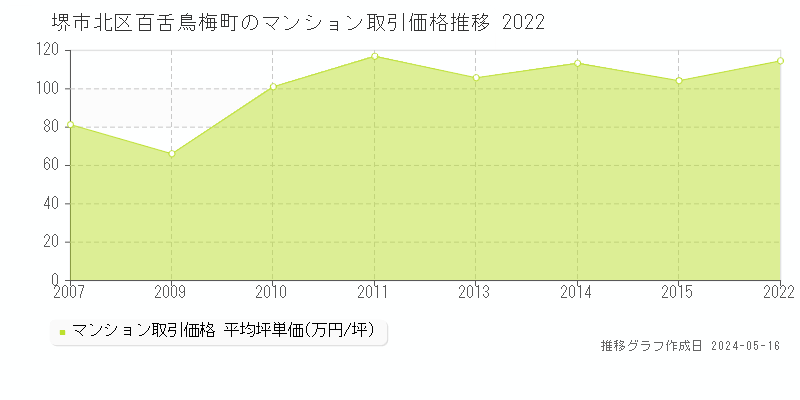 堺市北区百舌鳥梅町のマンション取引価格推移グラフ 