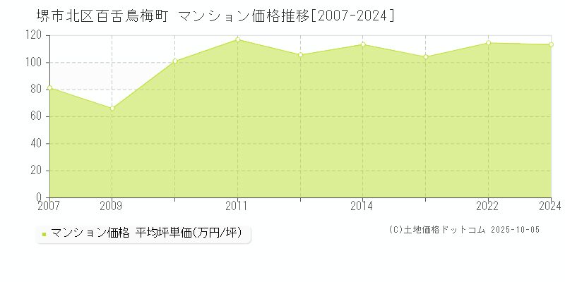 百舌鳥梅町(堺市北区)のマンション価格推移グラフ(坪単価)[2007-2024年]