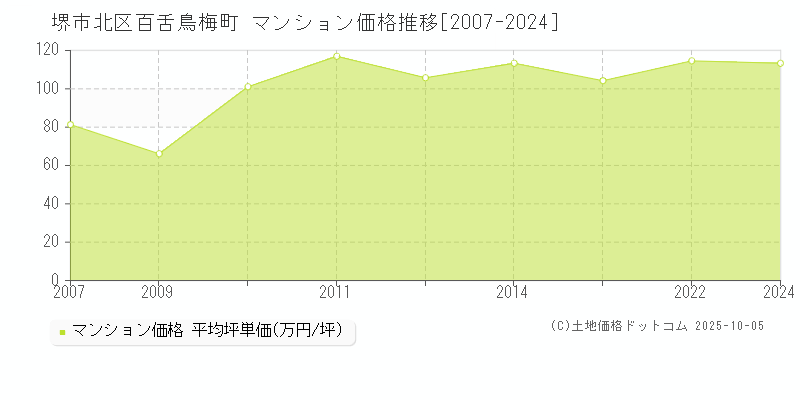 堺市北区百舌鳥梅町のマンション取引価格推移グラフ 