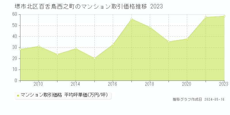 堺市北区百舌鳥西之町のマンション価格推移グラフ 
