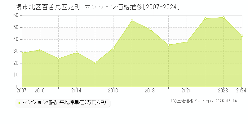 百舌鳥西之町(堺市北区)のマンション価格推移グラフ(坪単価)[2007-2024年]