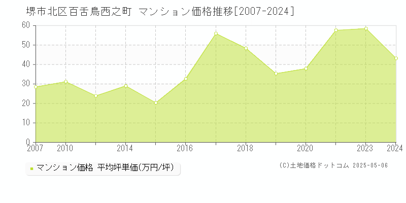 堺市北区百舌鳥西之町のマンション価格推移グラフ 