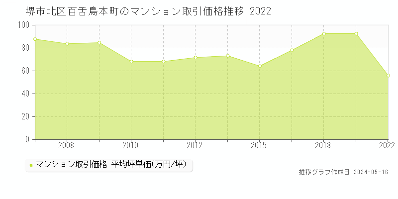 堺市北区百舌鳥本町のマンション取引価格推移グラフ 