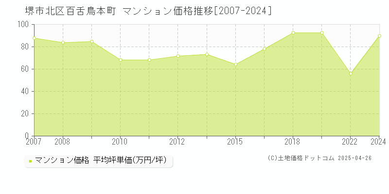 堺市北区百舌鳥本町のマンション取引価格推移グラフ 