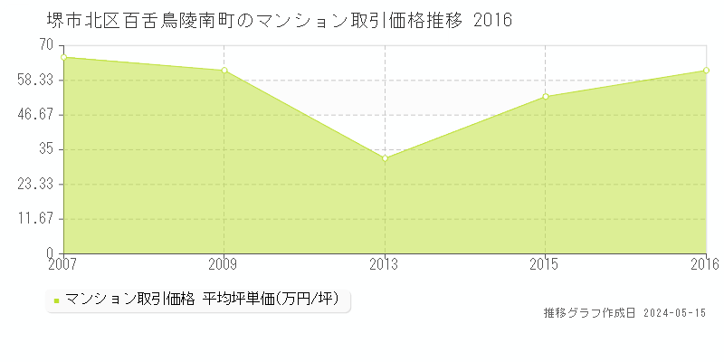 堺市北区百舌鳥陵南町のマンション価格推移グラフ 