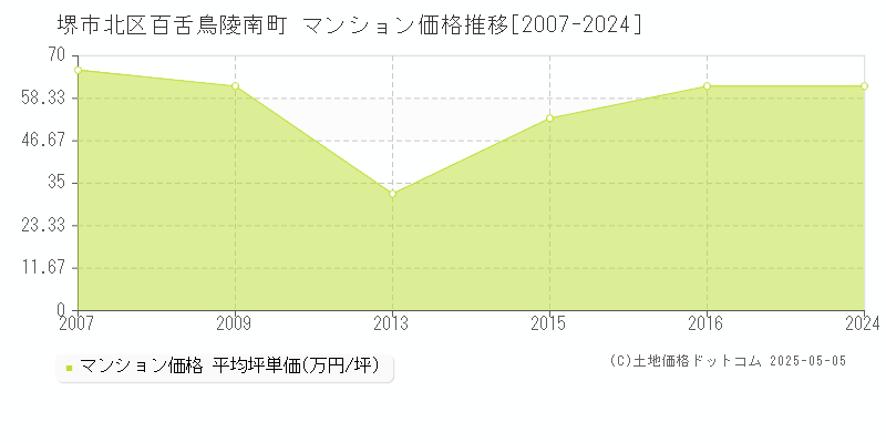 百舌鳥陵南町(堺市北区)のマンション価格推移グラフ(坪単価)[2007-2024年]