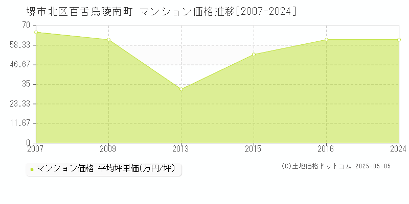 堺市北区百舌鳥陵南町のマンション価格推移グラフ 