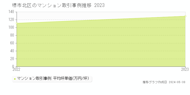 堺市北区のマンション取引事例推移グラフ 