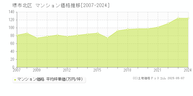 堺市北区(大阪府)のマンション価格推移グラフ(坪単価)[2007-2024年]