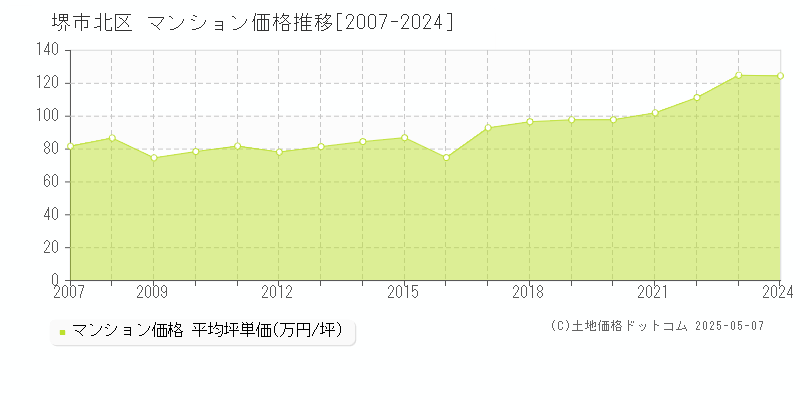 堺市北区全域のマンション価格推移グラフ 