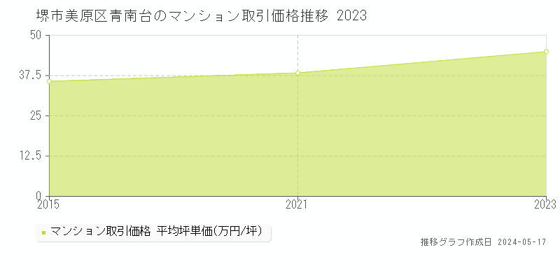堺市美原区青南台のマンション価格推移グラフ 