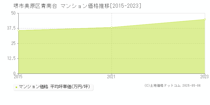 青南台(堺市美原区)のマンション価格推移グラフ(坪単価)[2015-2023年]
