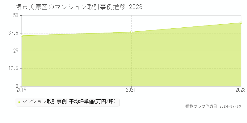 堺市美原区全域のマンション取引事例推移グラフ 