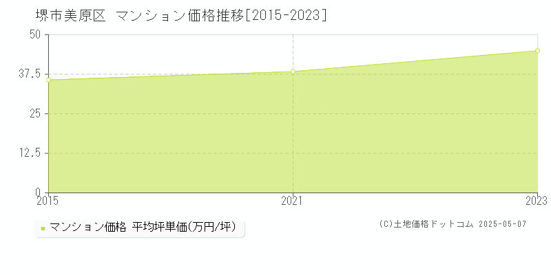 堺市美原区(大阪府)のマンション価格推移グラフ(坪単価)[2015-2023年]
