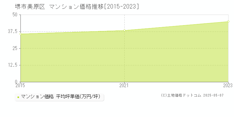 堺市美原区のマンション価格推移グラフ 