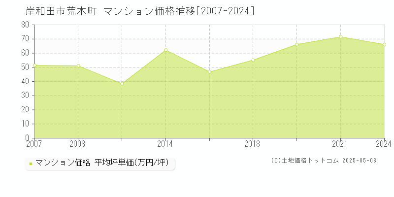 荒木町(岸和田市)のマンション価格推移グラフ(坪単価)[2007-2024年]