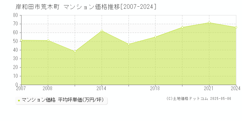 岸和田市荒木町のマンション価格推移グラフ 