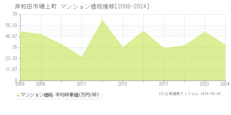 磯上町(岸和田市)のマンション価格推移グラフ(坪単価)[2008-2024年]