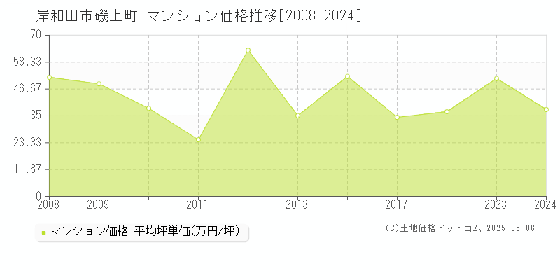 岸和田市磯上町のマンション価格推移グラフ 