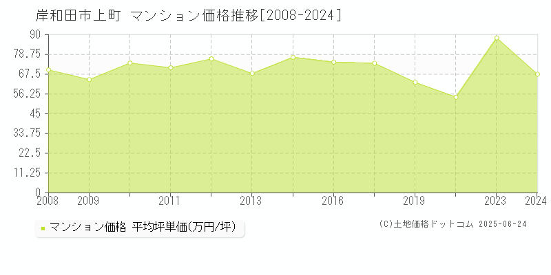 上町(岸和田市)のマンション価格推移グラフ(坪単価)[2008-2024年]