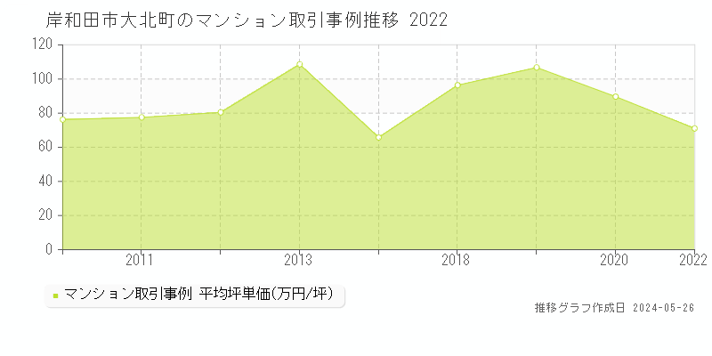岸和田市大北町のマンション価格推移グラフ 