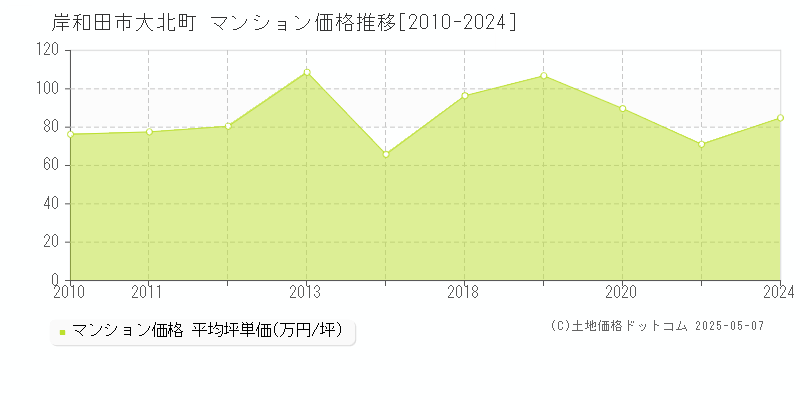 大北町(岸和田市)のマンション価格推移グラフ(坪単価)[2010-2024年]