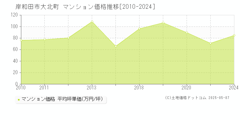 岸和田市大北町のマンション価格推移グラフ 